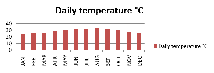 Tagestemperaturen in Florida Daily temperature
