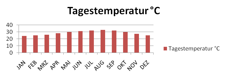 temperature